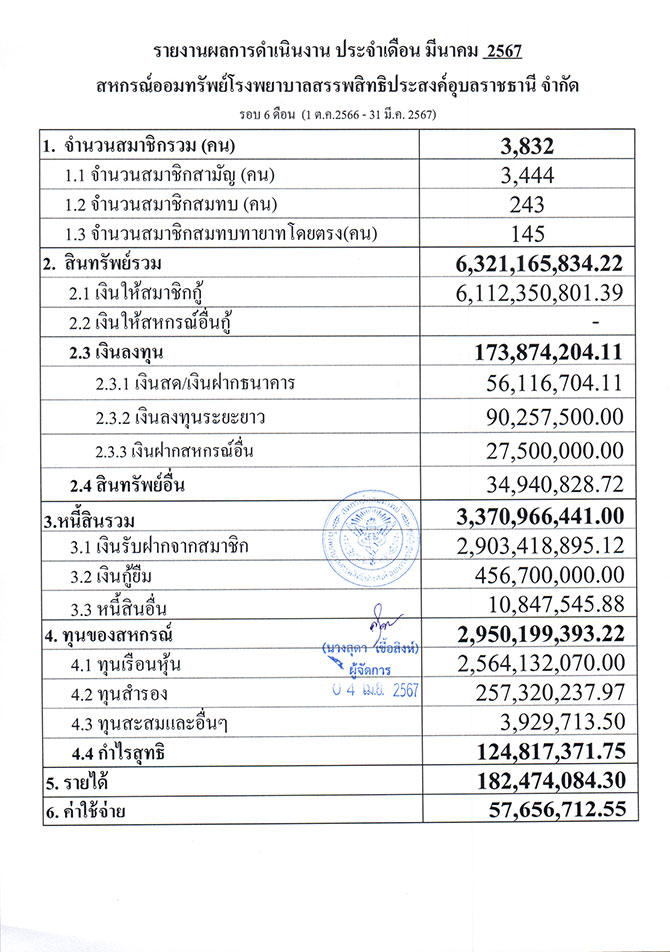 ผลการดำเนินงาน ประจำเดือนมีนาคม 2567