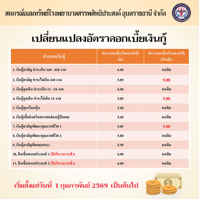 เปลี่ยนแปลงอัตราดอกเบี้ยเงินกู้