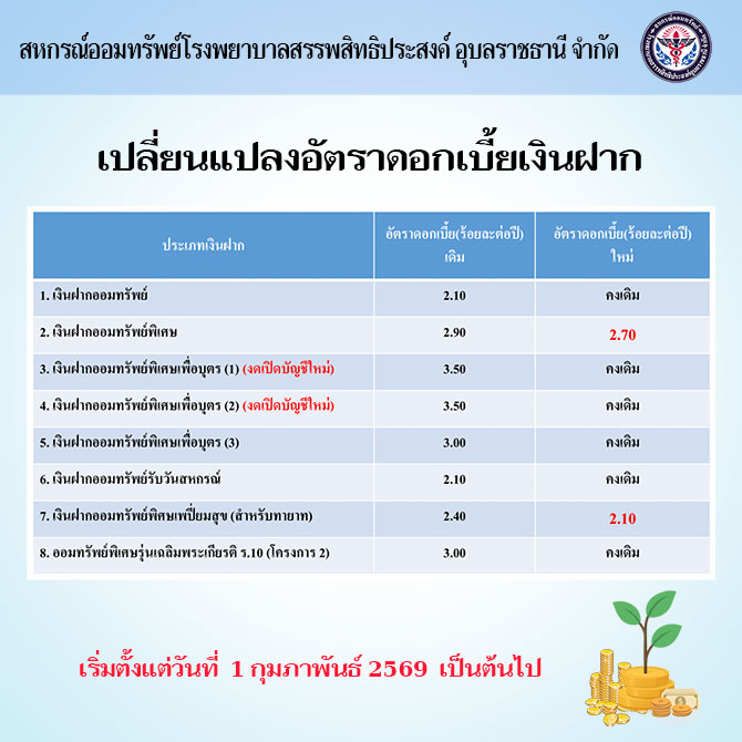 เปลี่ยนแปลงอัตราดอกเบี้ยเงินฝาก