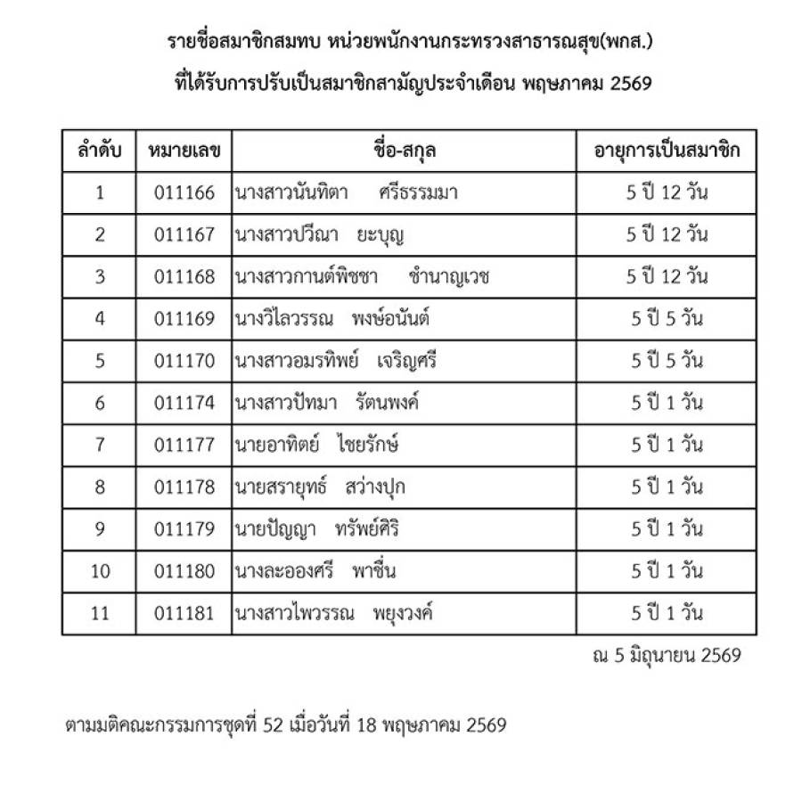 รายชื่อสมาชิกสมทบ หน่วยพนักงานกระทรวงสาธารณสุข(พกส.) ที่ได้รับการปรับเป็นสมาชิกสามัญประจำเดือน พฤษภาคม 2569