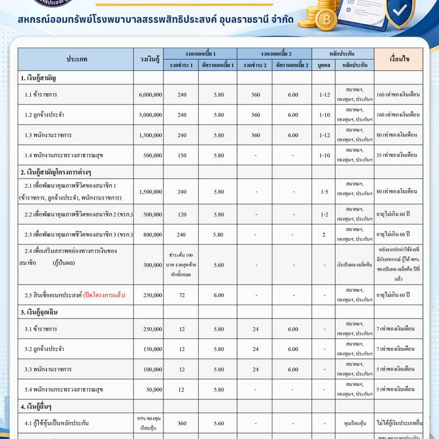 ประเภทการกู้เงินและอัตราดอกเบี้ย ณ วันที่ 12 มิถุนายน 2569