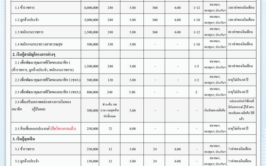 ประเภทการกู้เงินและอัตราดอกเบี้ย ณ วันที่ 12 มิถุนายน 2569